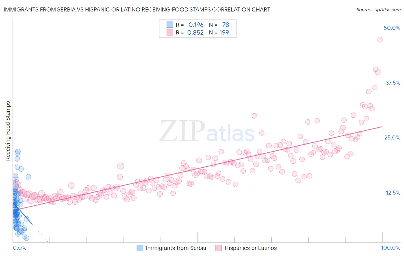 Immigrants from Serbia vs Hispanic or Latino Receiving Food Stamps