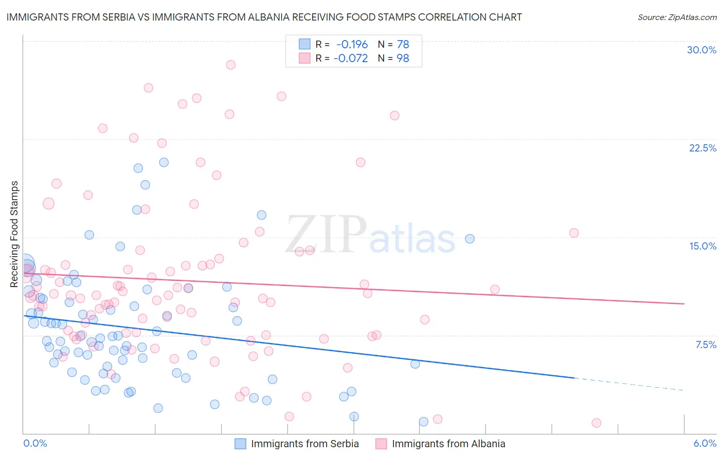 Immigrants from Serbia vs Immigrants from Albania Receiving Food Stamps