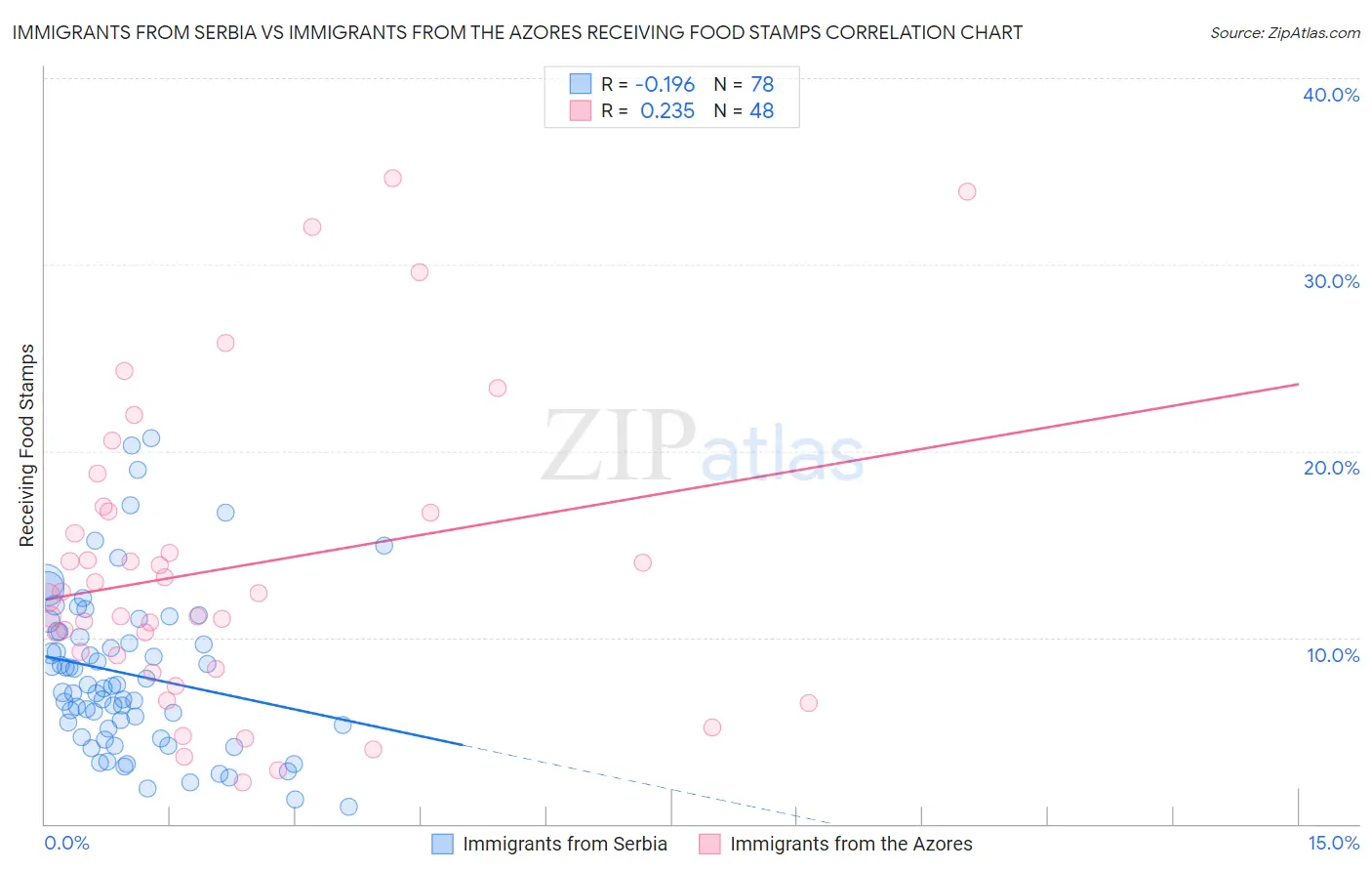 Immigrants from Serbia vs Immigrants from the Azores Receiving Food Stamps