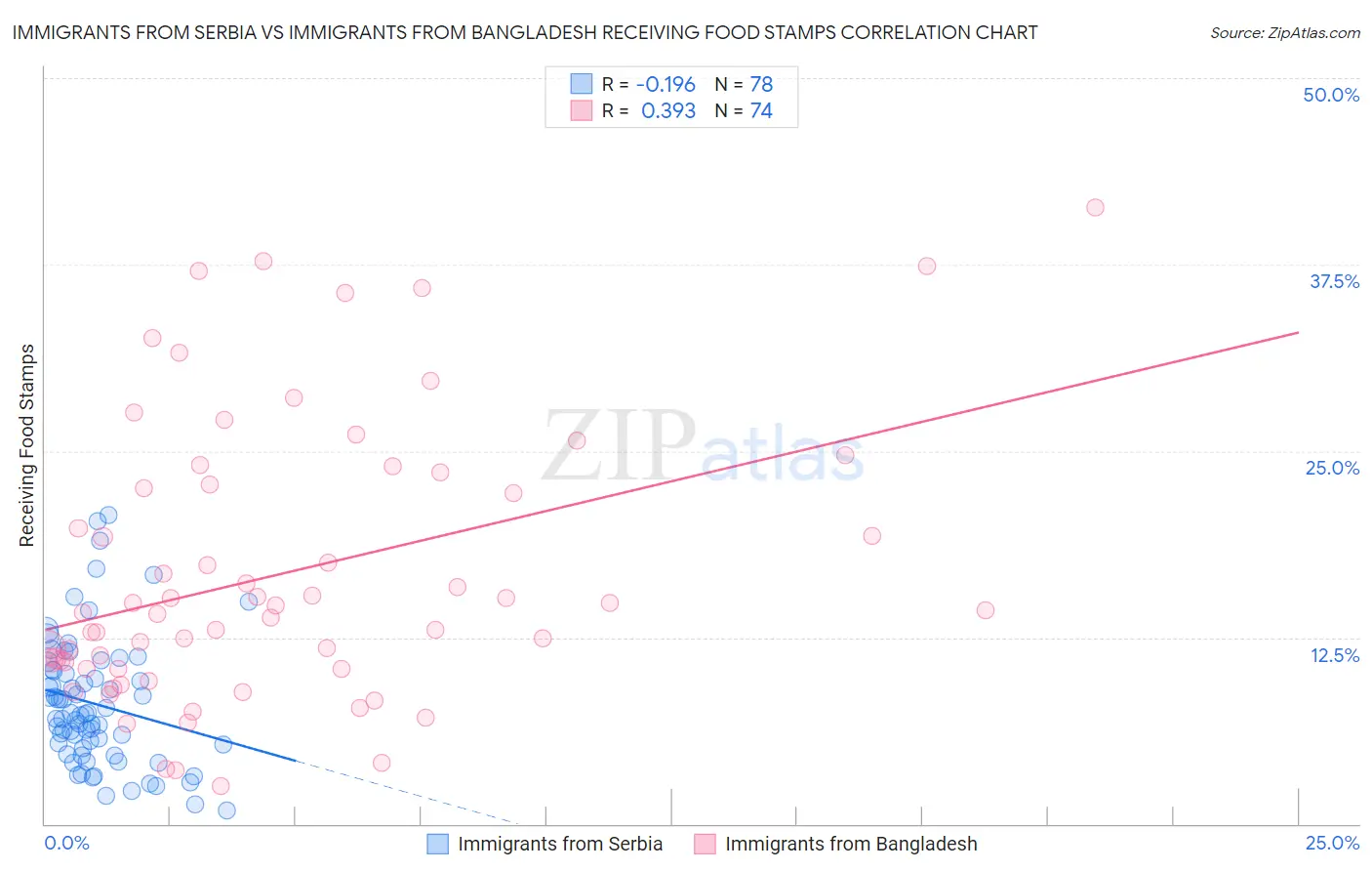 Immigrants from Serbia vs Immigrants from Bangladesh Receiving Food Stamps