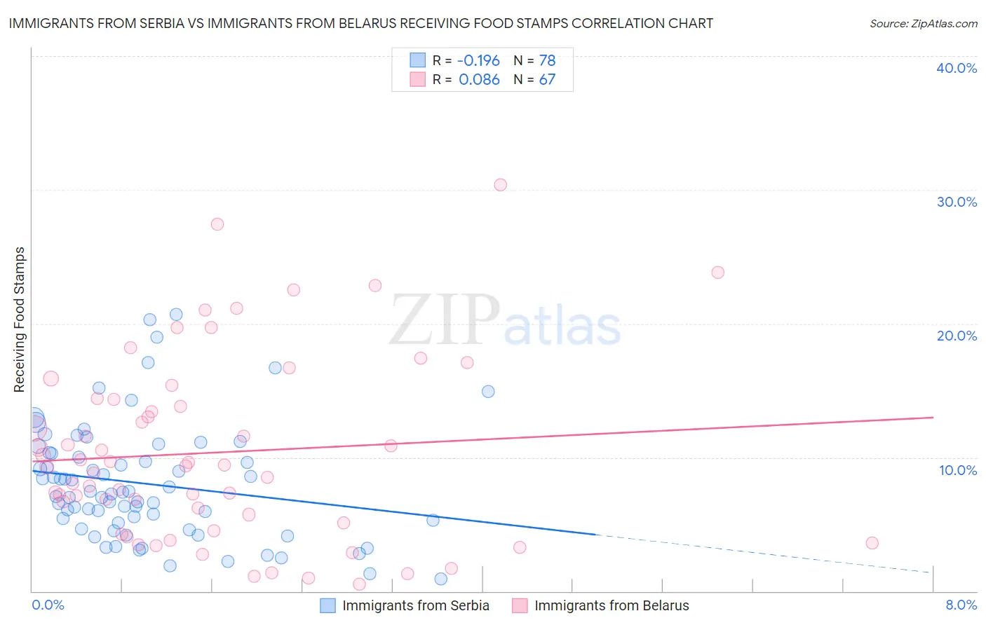 Immigrants from Serbia vs Immigrants from Belarus Receiving Food Stamps