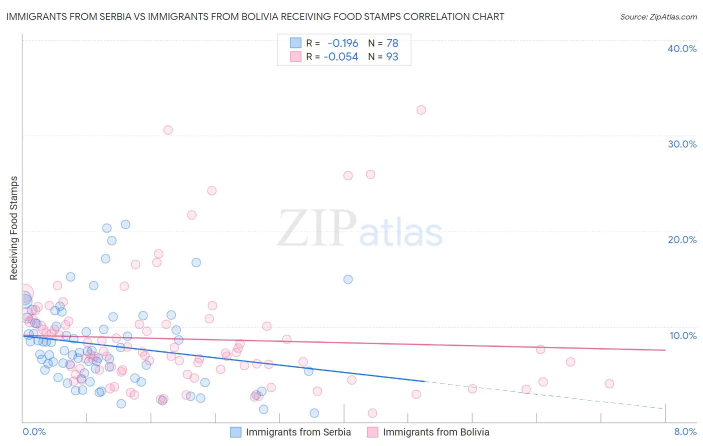 Immigrants from Serbia vs Immigrants from Bolivia Receiving Food Stamps