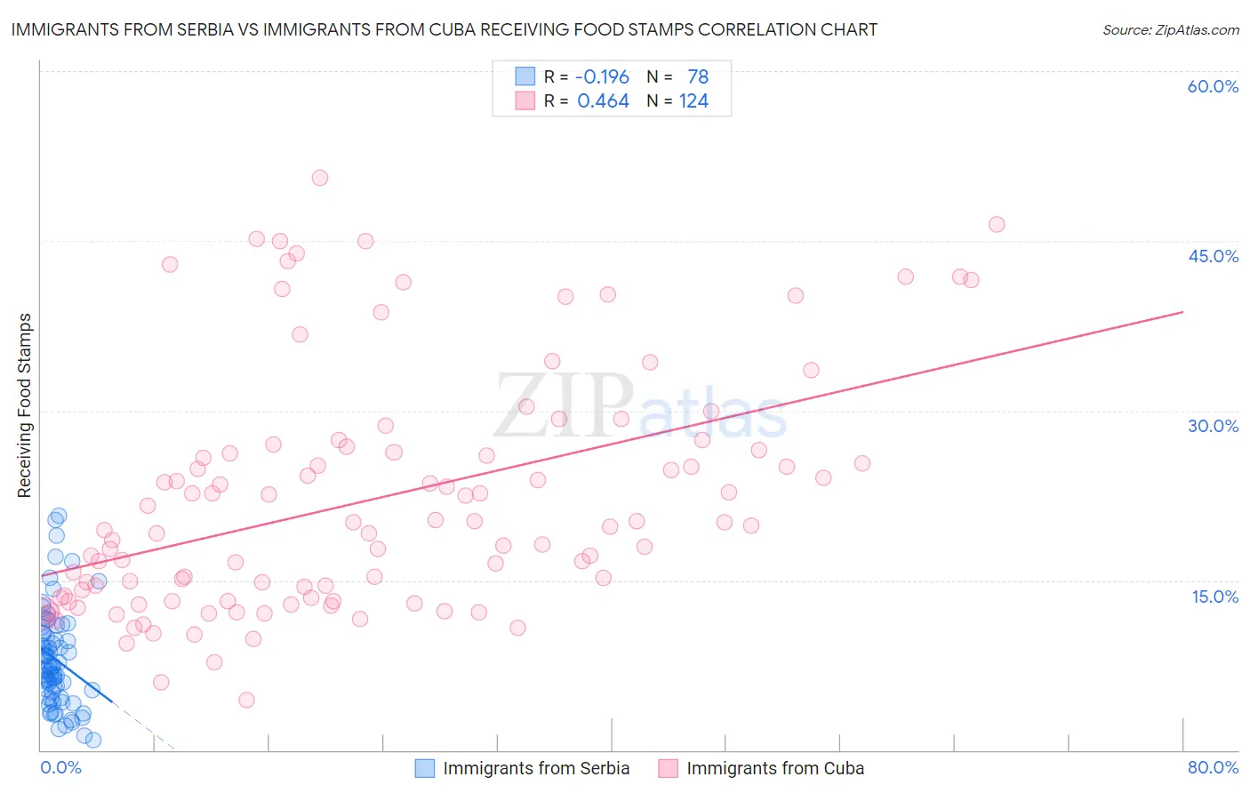 Immigrants from Serbia vs Immigrants from Cuba Receiving Food Stamps