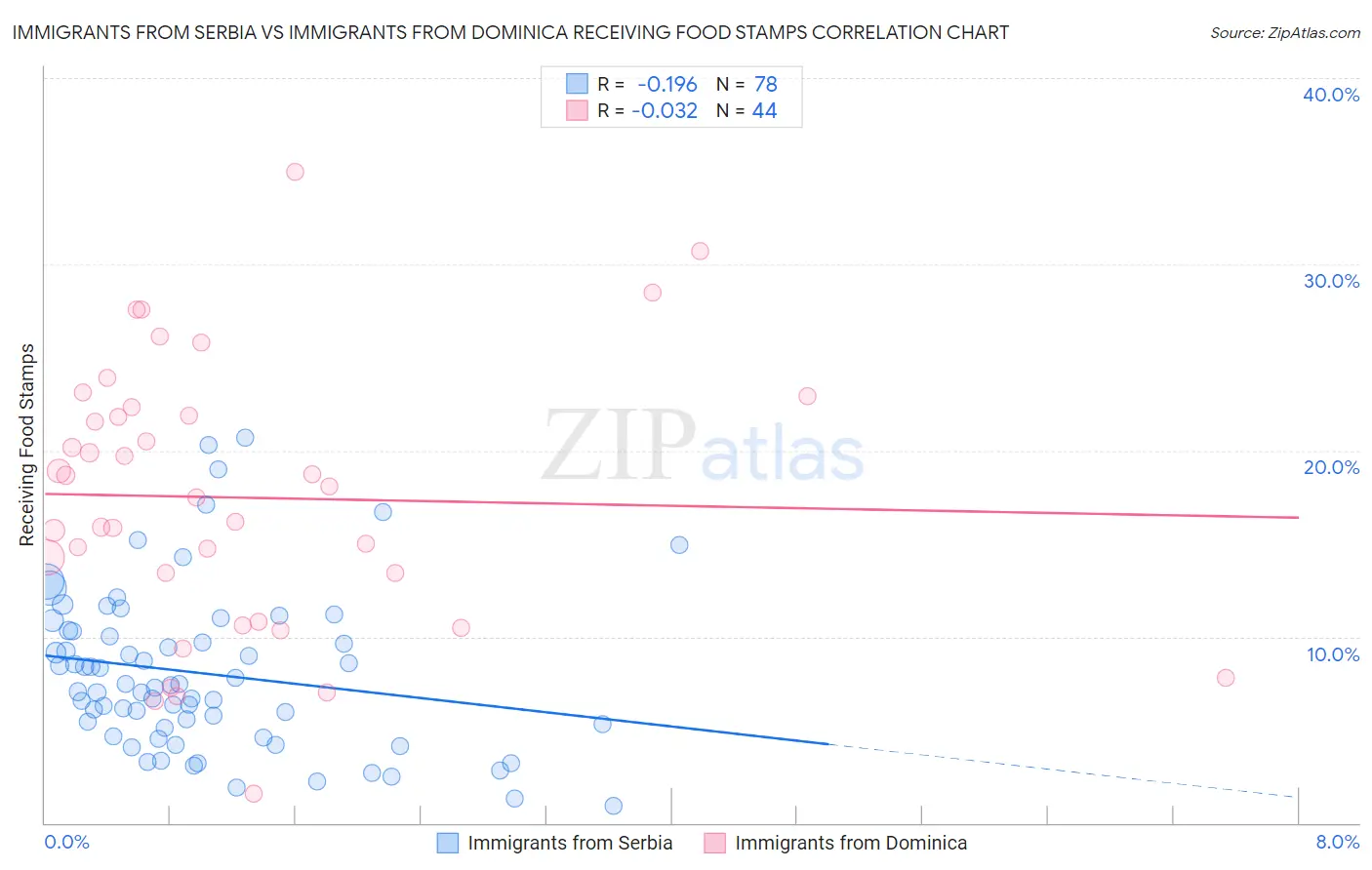 Immigrants from Serbia vs Immigrants from Dominica Receiving Food Stamps