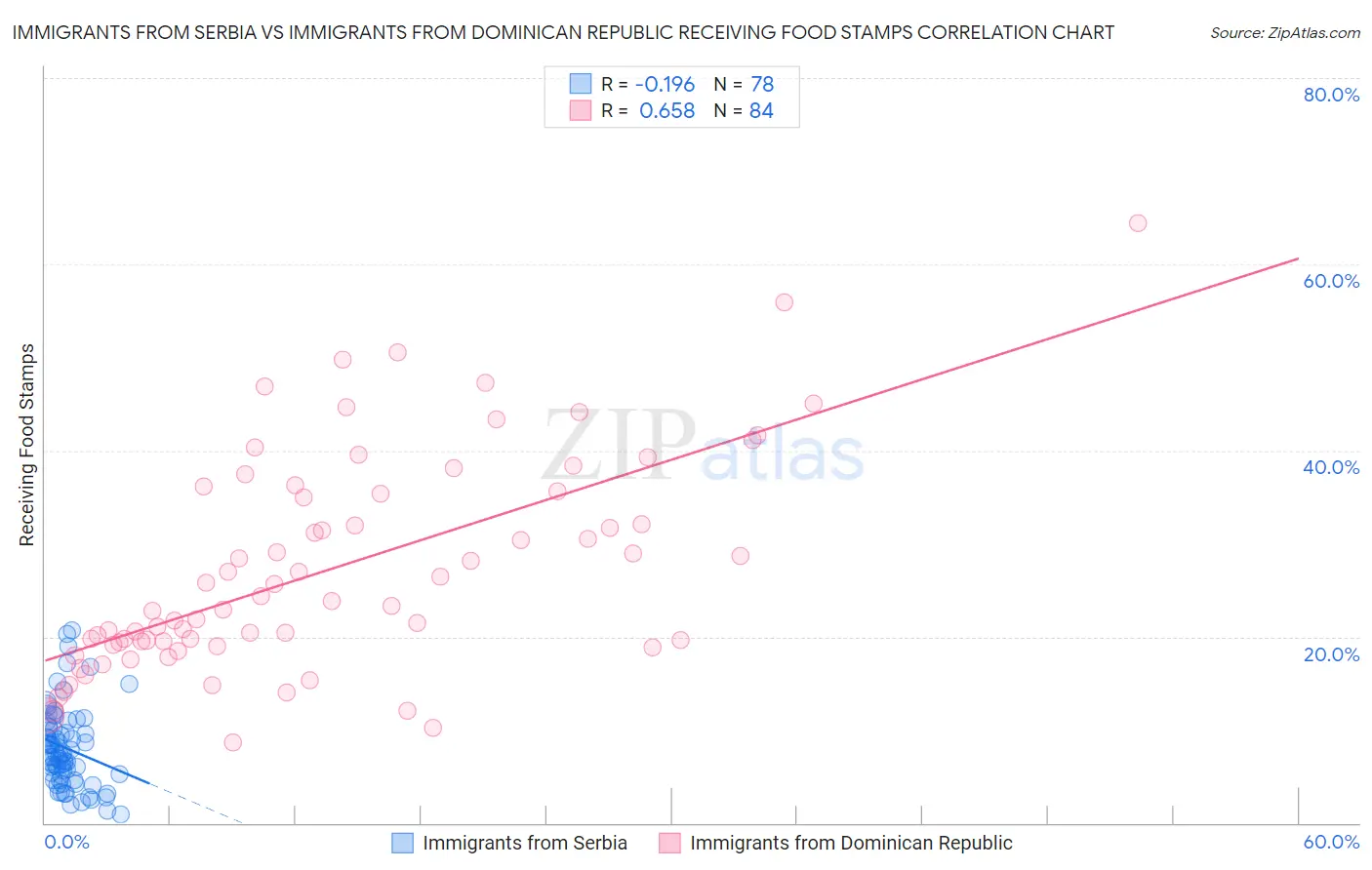 Immigrants from Serbia vs Immigrants from Dominican Republic Receiving Food Stamps