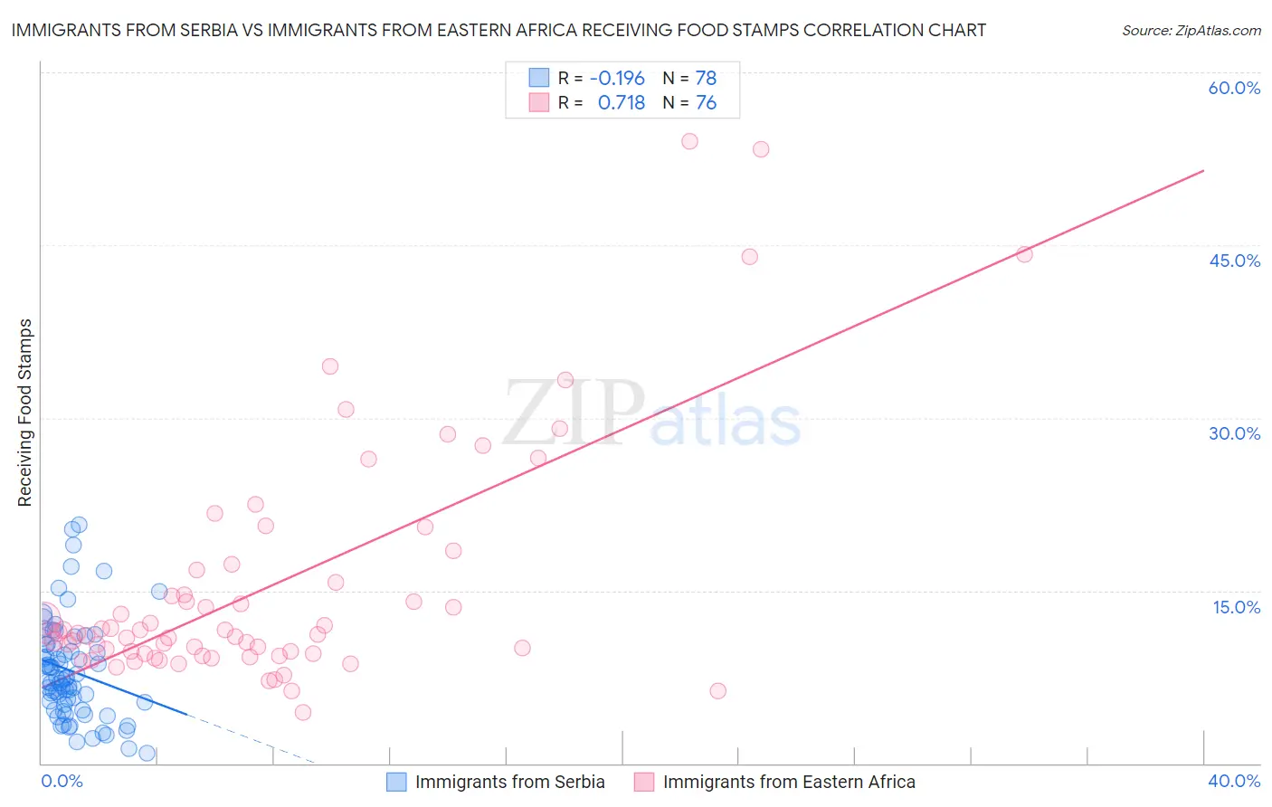 Immigrants from Serbia vs Immigrants from Eastern Africa Receiving Food Stamps