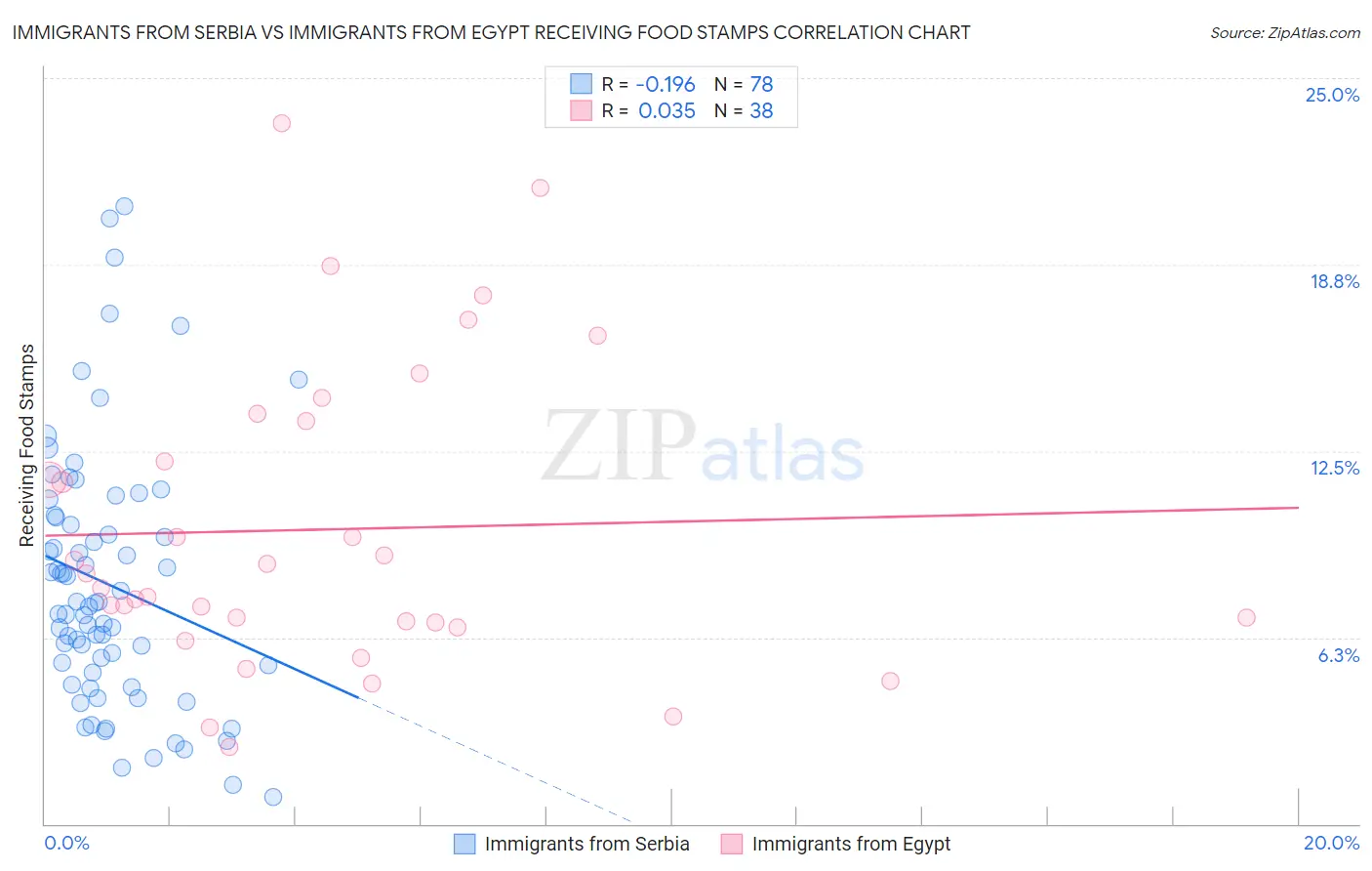 Immigrants from Serbia vs Immigrants from Egypt Receiving Food Stamps