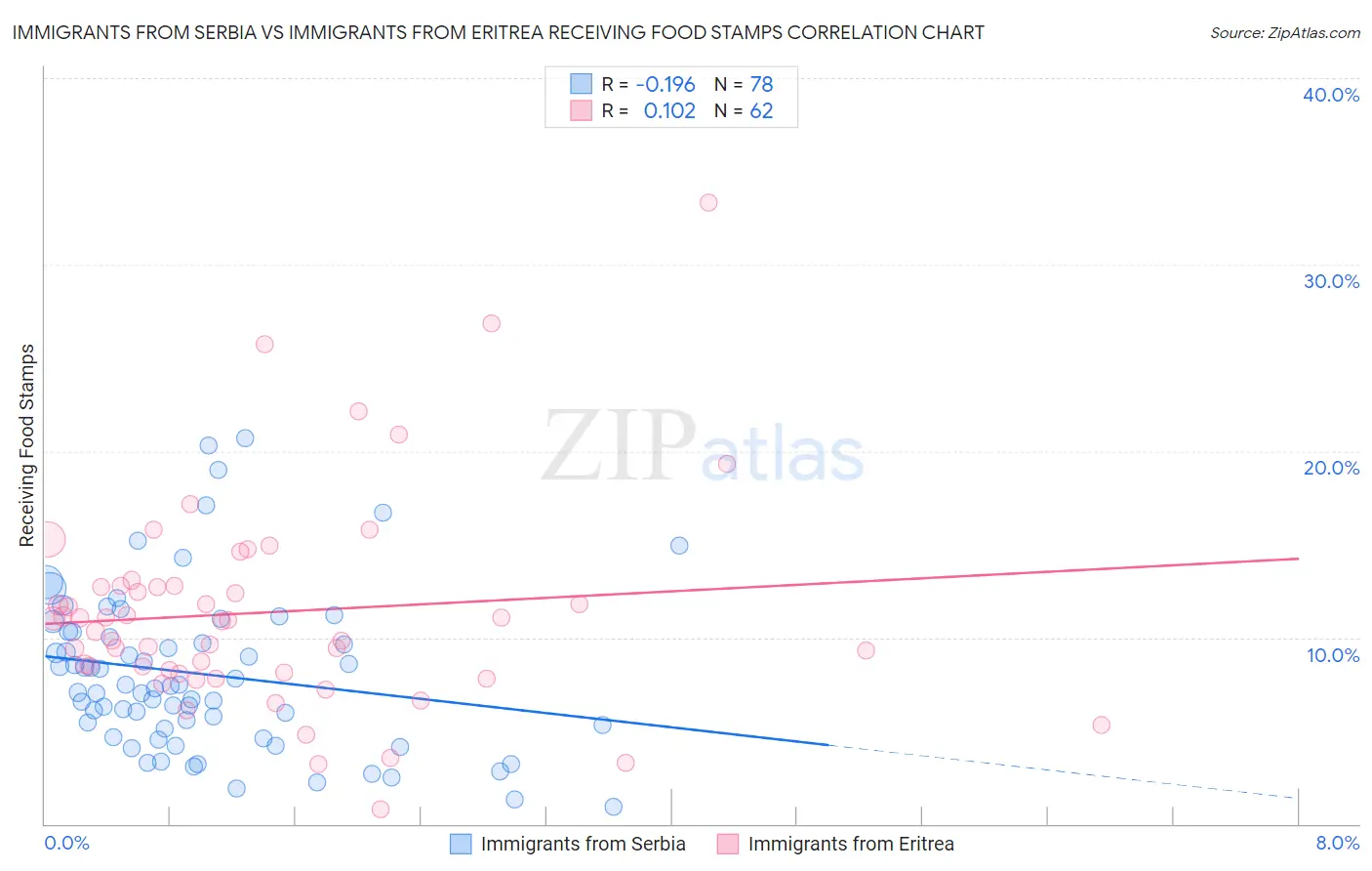 Immigrants from Serbia vs Immigrants from Eritrea Receiving Food Stamps