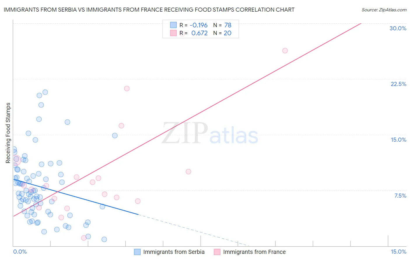 Immigrants from Serbia vs Immigrants from France Receiving Food Stamps