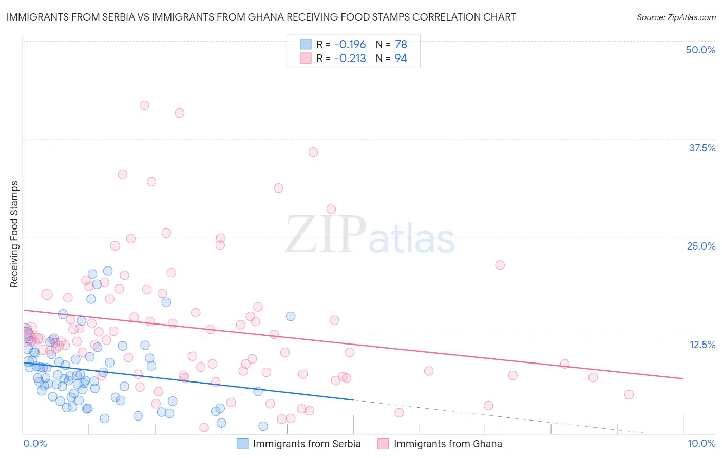 Immigrants from Serbia vs Immigrants from Ghana Receiving Food Stamps