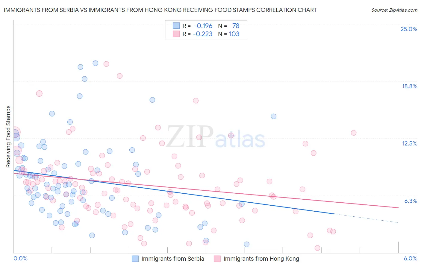 Immigrants from Serbia vs Immigrants from Hong Kong Receiving Food Stamps