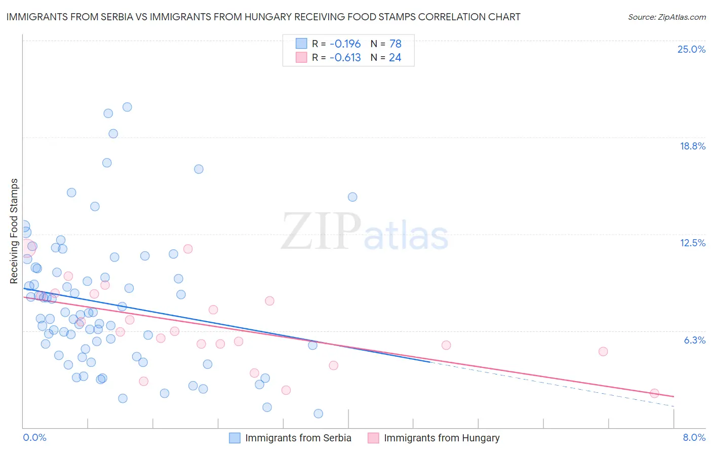 Immigrants from Serbia vs Immigrants from Hungary Receiving Food Stamps