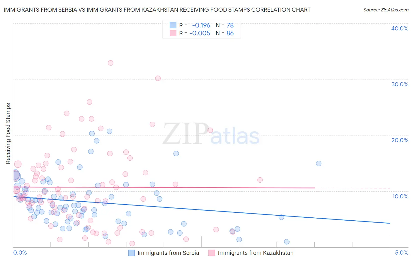 Immigrants from Serbia vs Immigrants from Kazakhstan Receiving Food Stamps