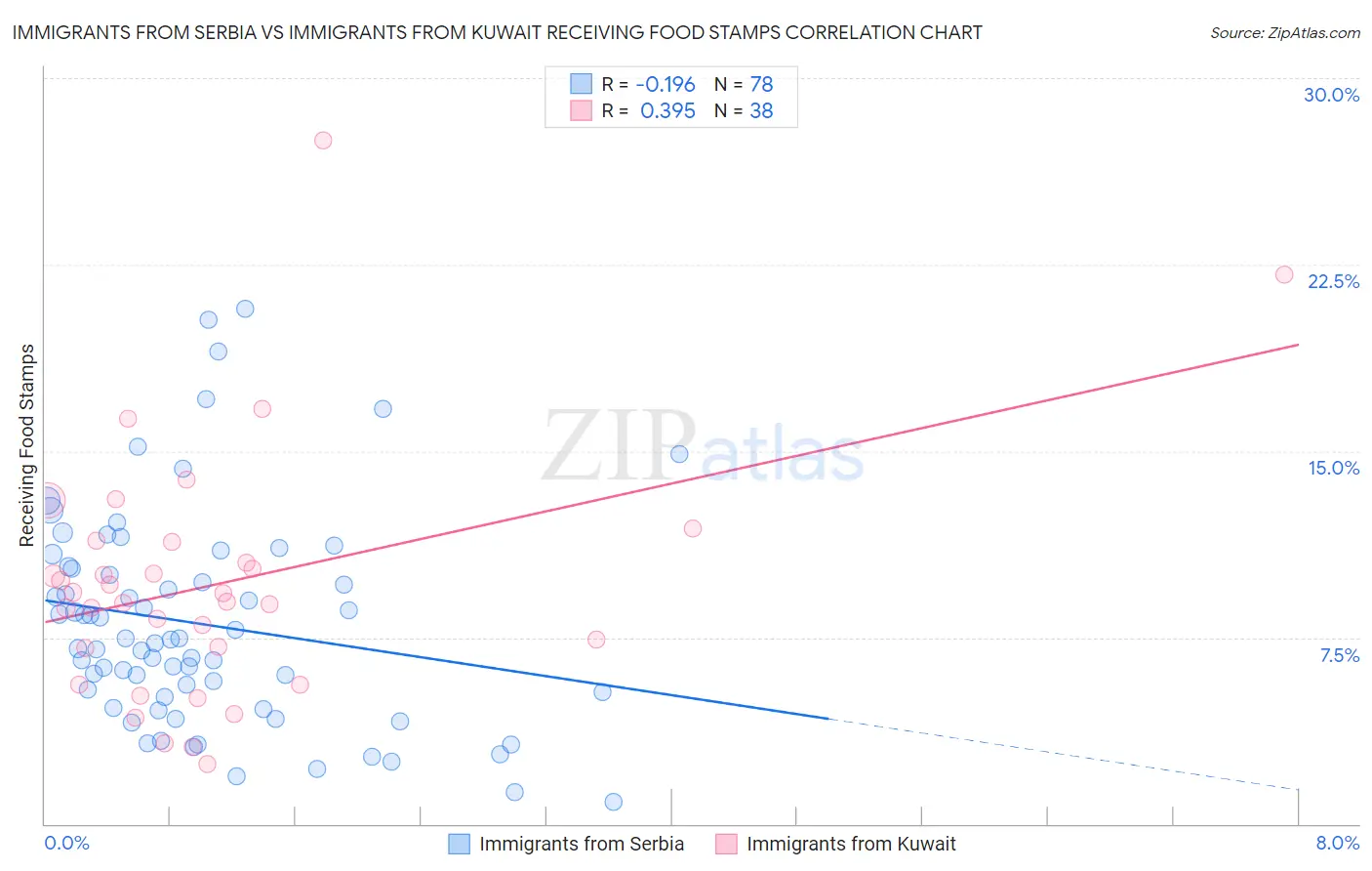Immigrants from Serbia vs Immigrants from Kuwait Receiving Food Stamps