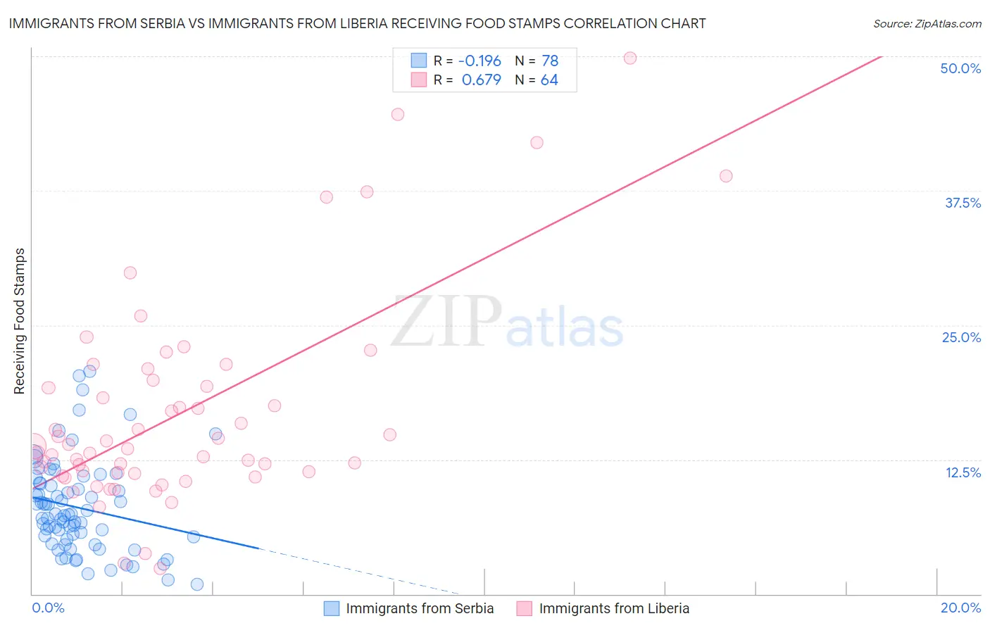 Immigrants from Serbia vs Immigrants from Liberia Receiving Food Stamps