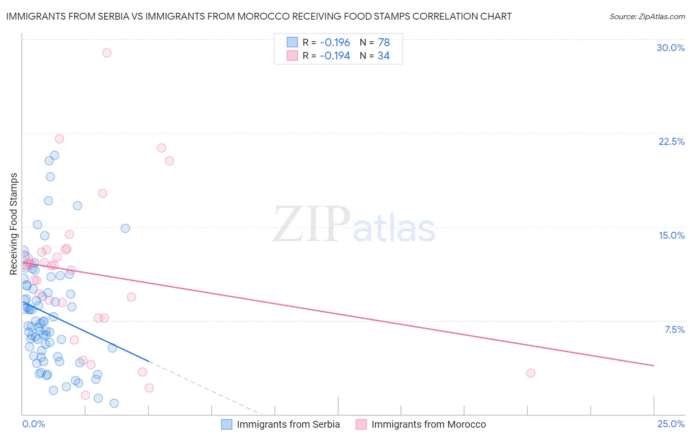 Immigrants from Serbia vs Immigrants from Morocco Receiving Food Stamps