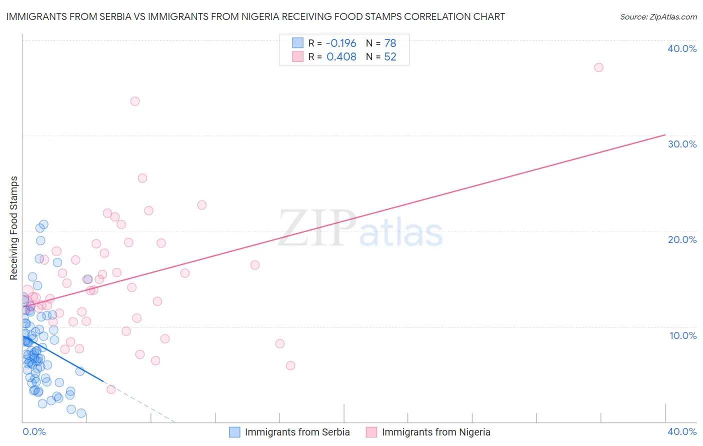 Immigrants from Serbia vs Immigrants from Nigeria Receiving Food Stamps