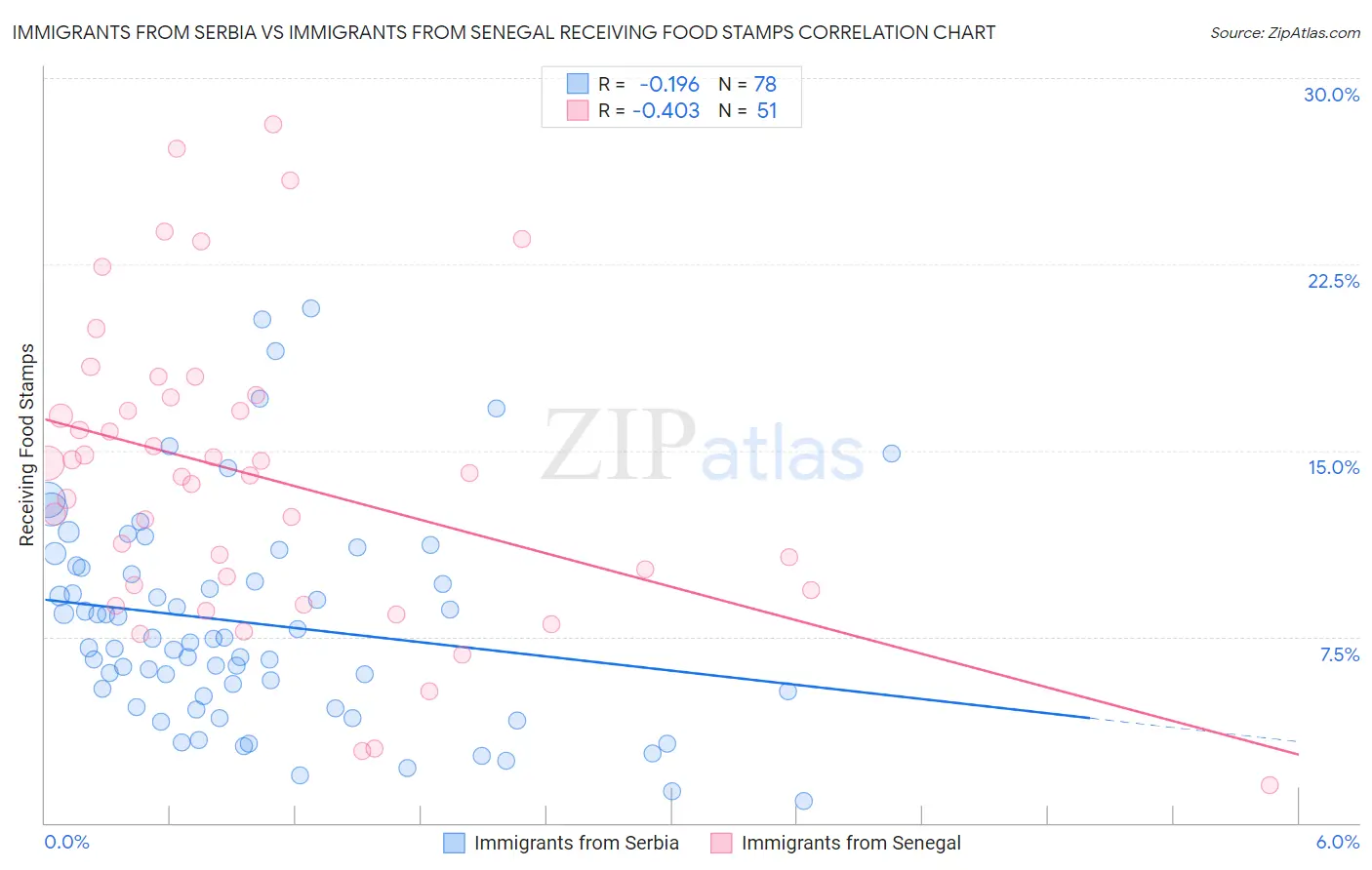 Immigrants from Serbia vs Immigrants from Senegal Receiving Food Stamps