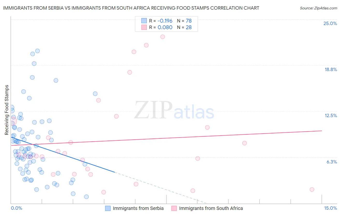 Immigrants from Serbia vs Immigrants from South Africa Receiving Food Stamps