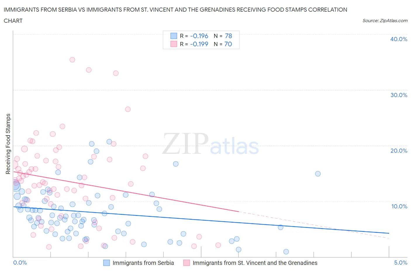 Immigrants from Serbia vs Immigrants from St. Vincent and the Grenadines Receiving Food Stamps