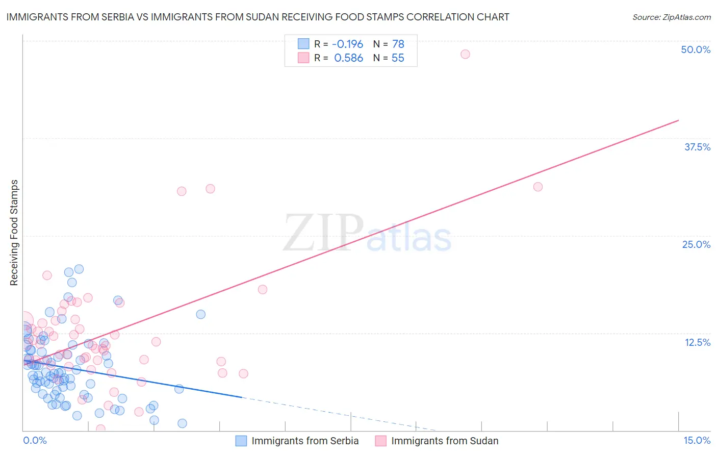 Immigrants from Serbia vs Immigrants from Sudan Receiving Food Stamps