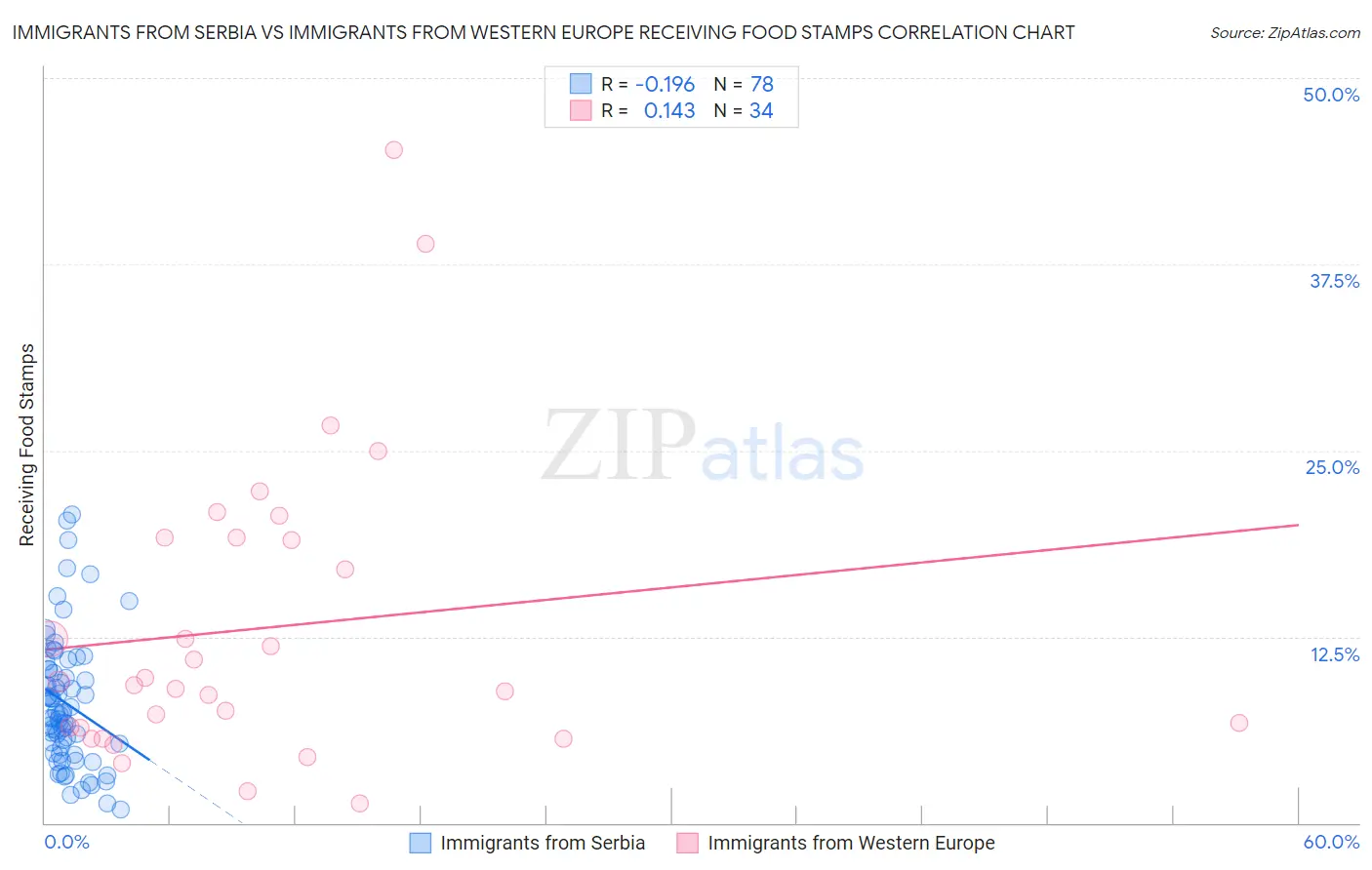 Immigrants from Serbia vs Immigrants from Western Europe Receiving Food Stamps