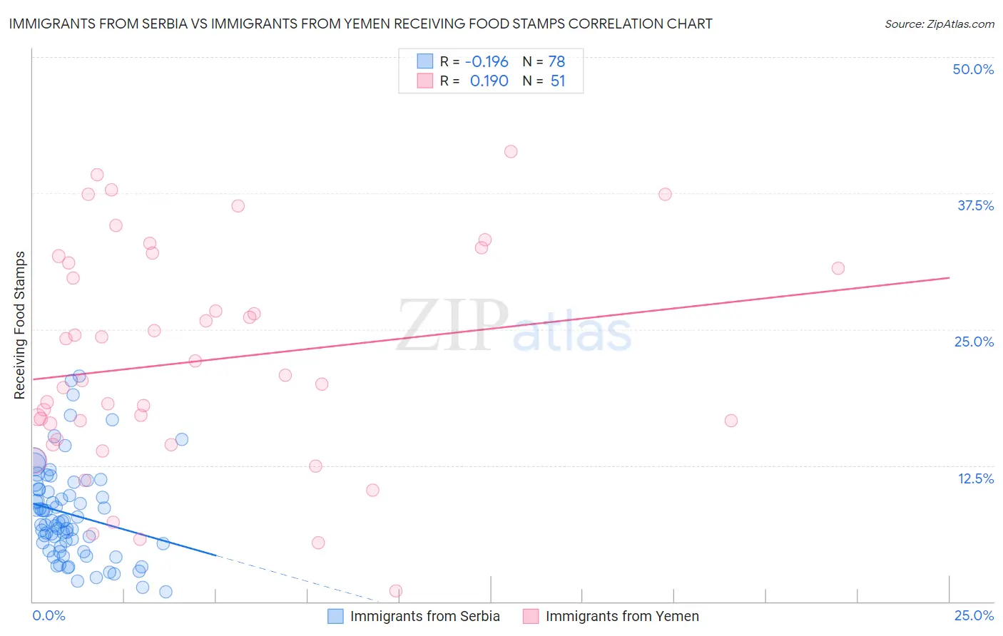 Immigrants from Serbia vs Immigrants from Yemen Receiving Food Stamps