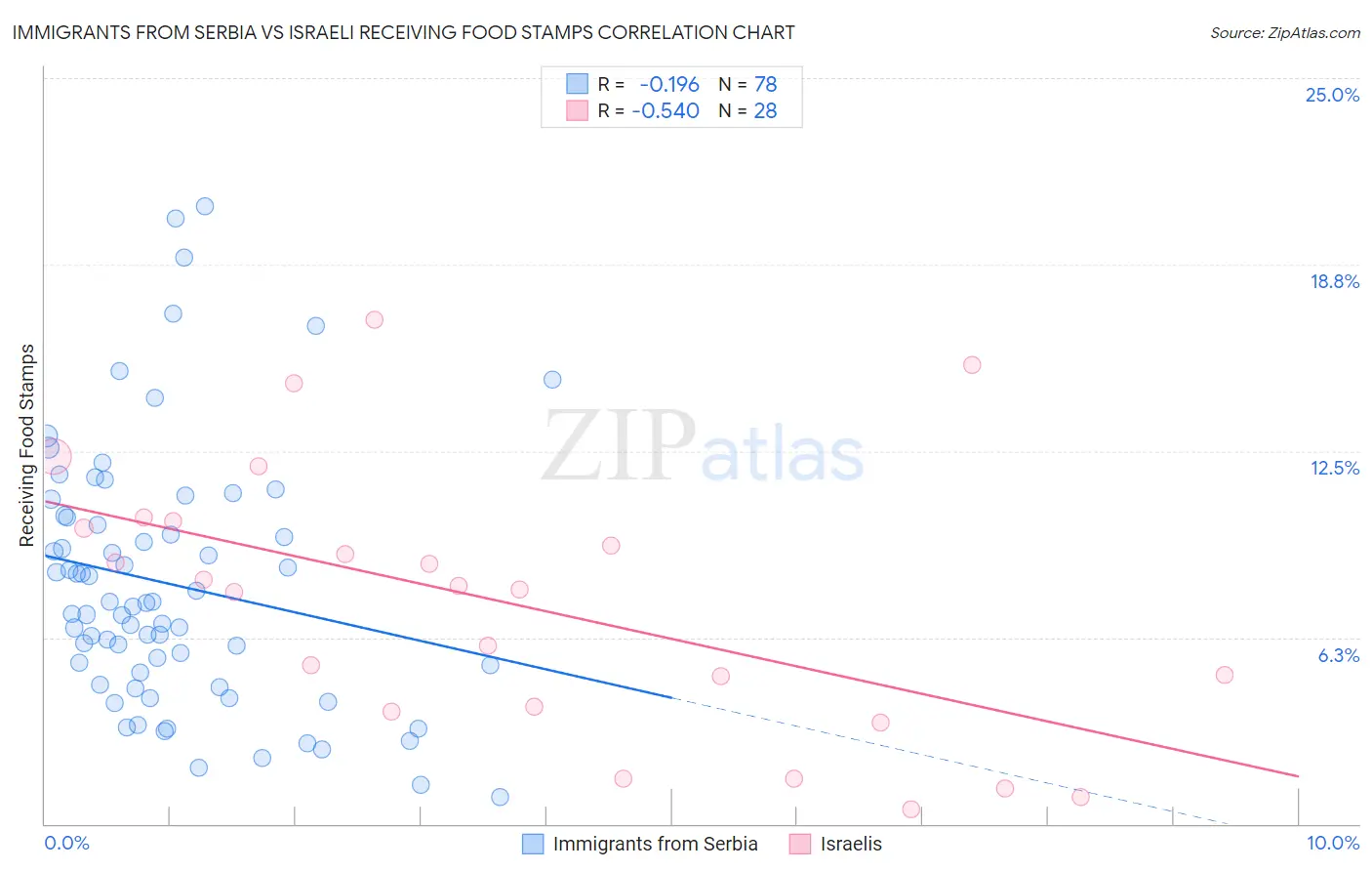 Immigrants from Serbia vs Israeli Receiving Food Stamps