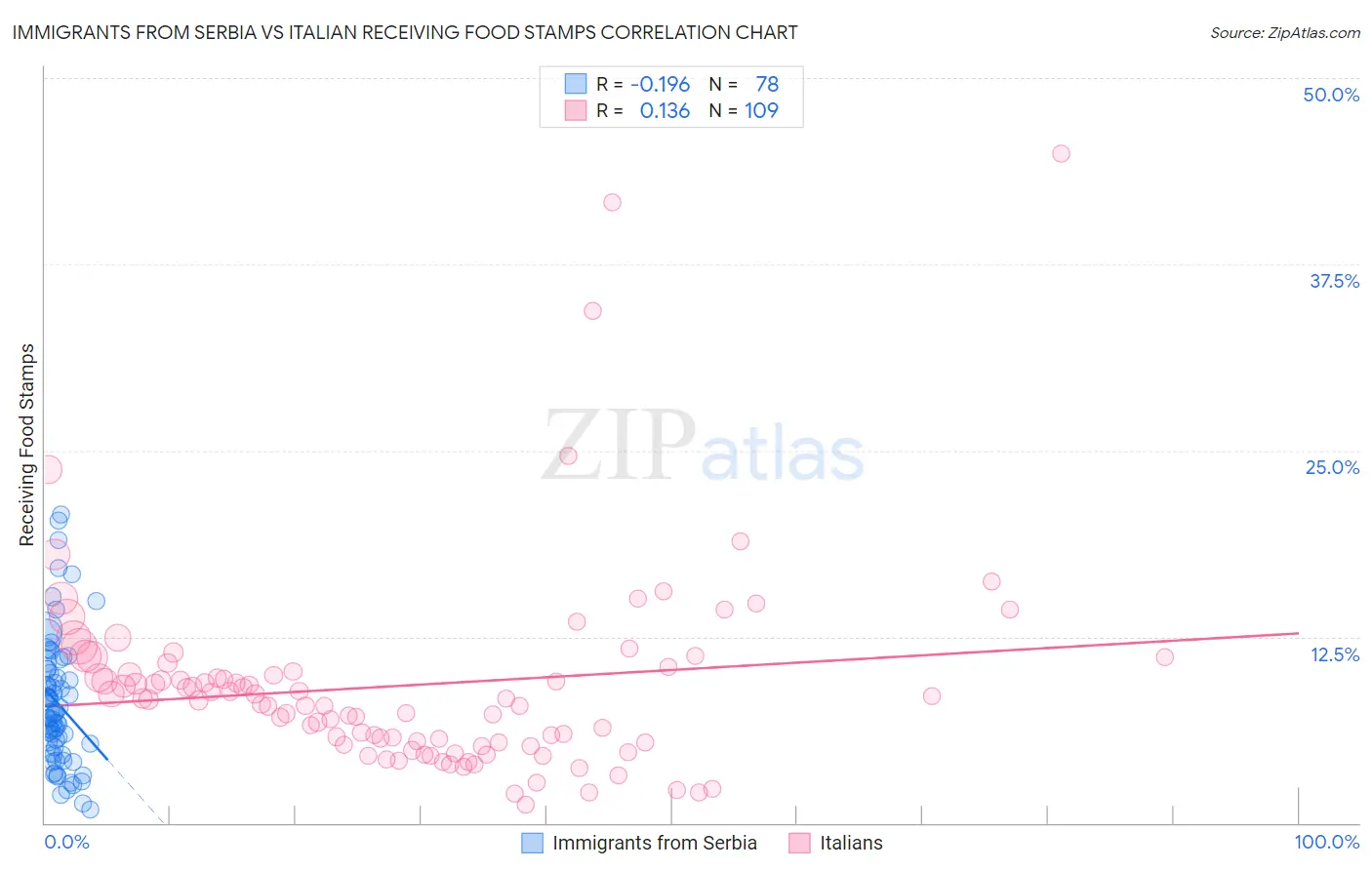 Immigrants from Serbia vs Italian Receiving Food Stamps