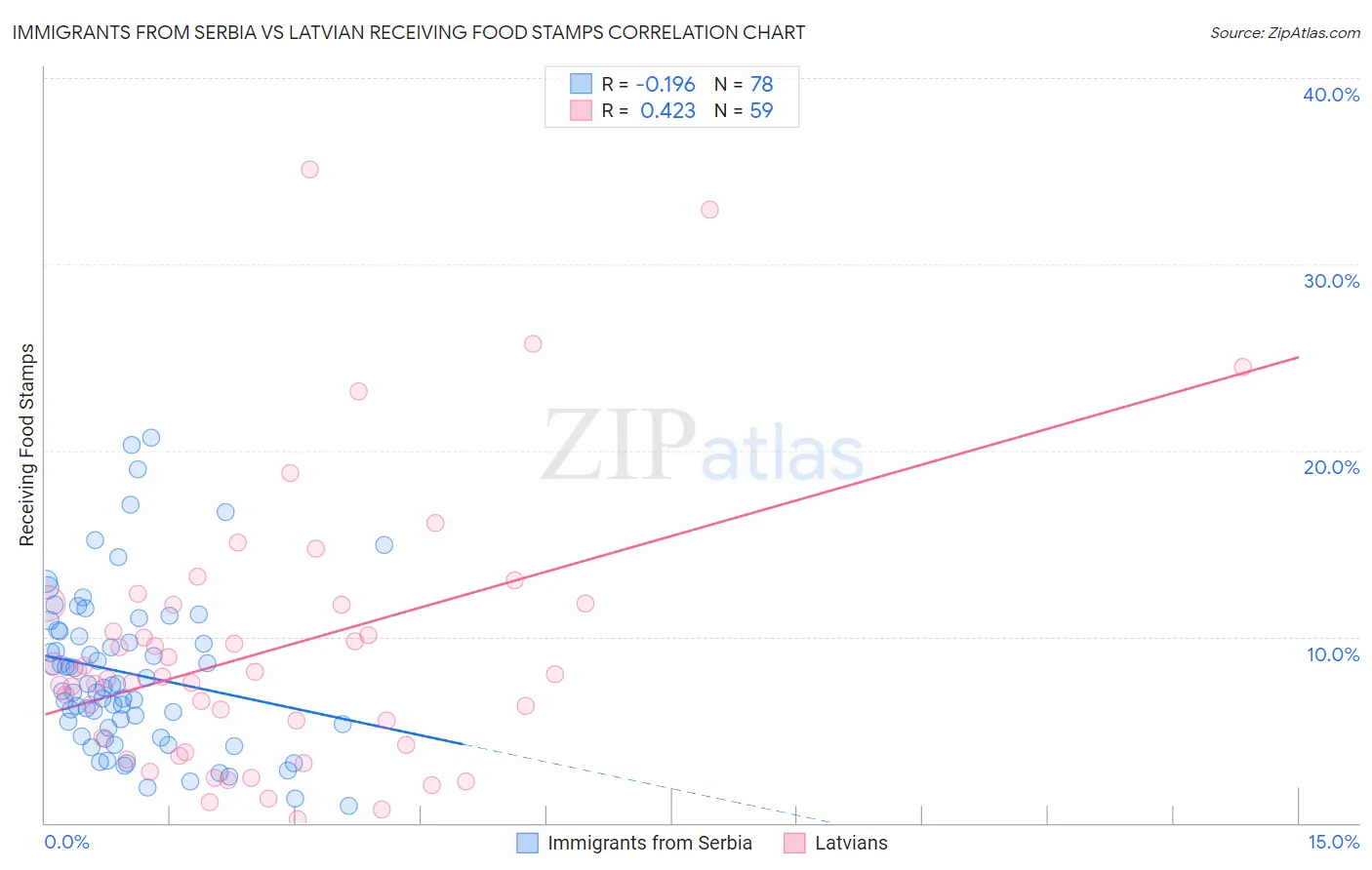 Immigrants from Serbia vs Latvian Receiving Food Stamps