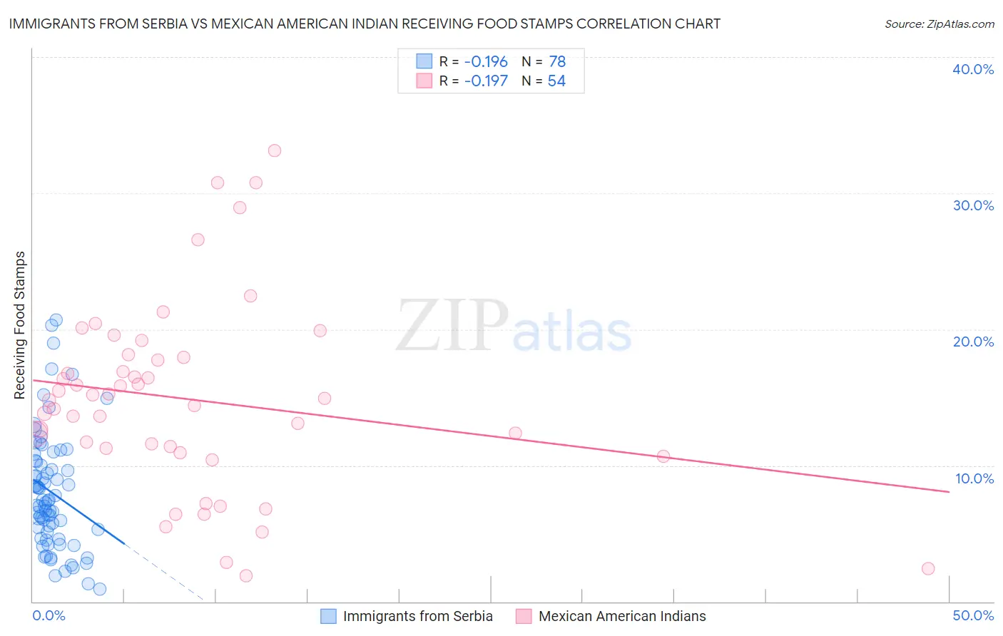 Immigrants from Serbia vs Mexican American Indian Receiving Food Stamps