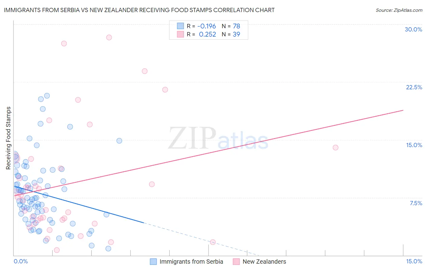 Immigrants from Serbia vs New Zealander Receiving Food Stamps