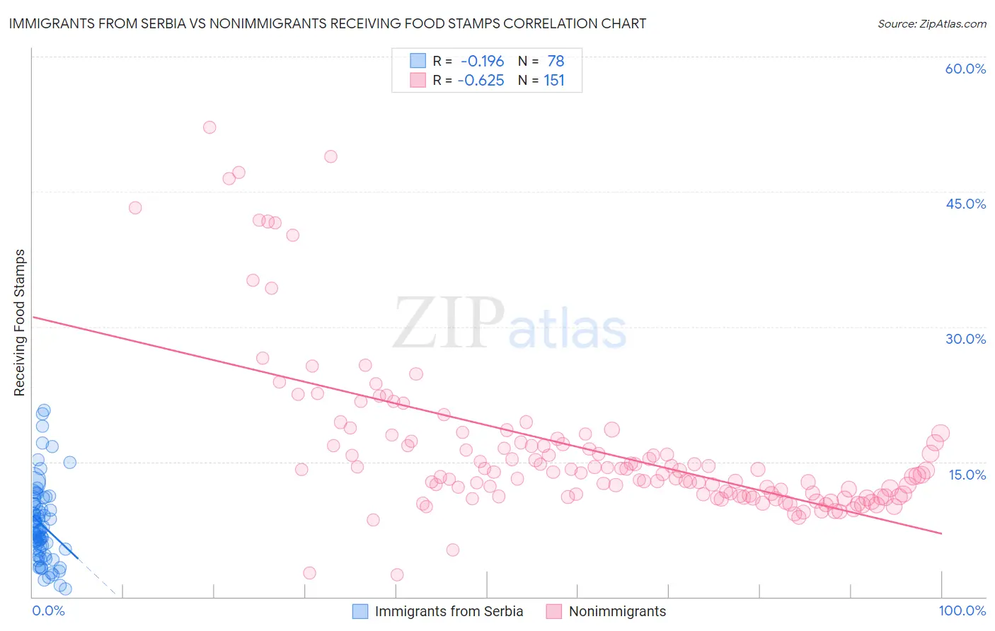Immigrants from Serbia vs Nonimmigrants Receiving Food Stamps
