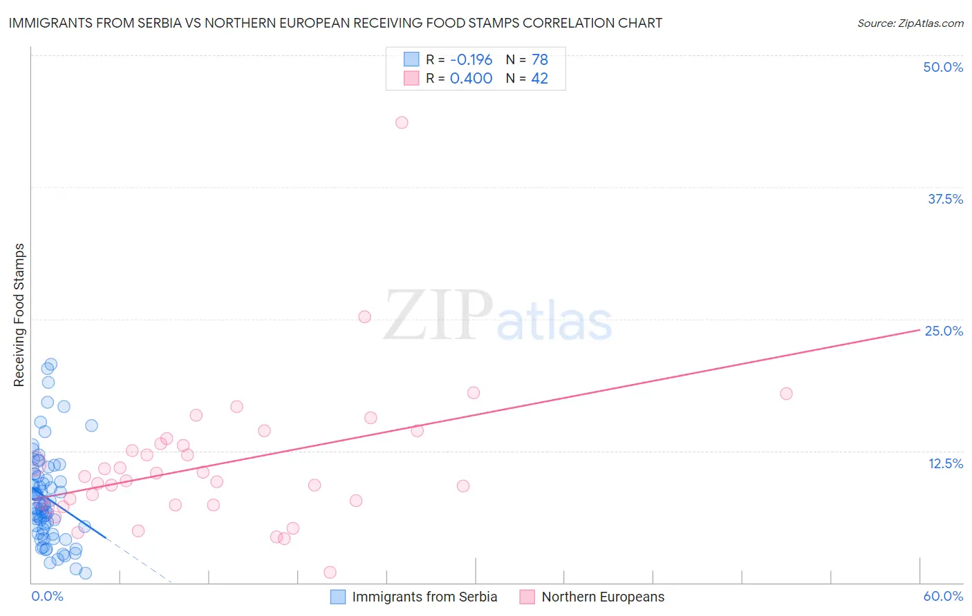 Immigrants from Serbia vs Northern European Receiving Food Stamps