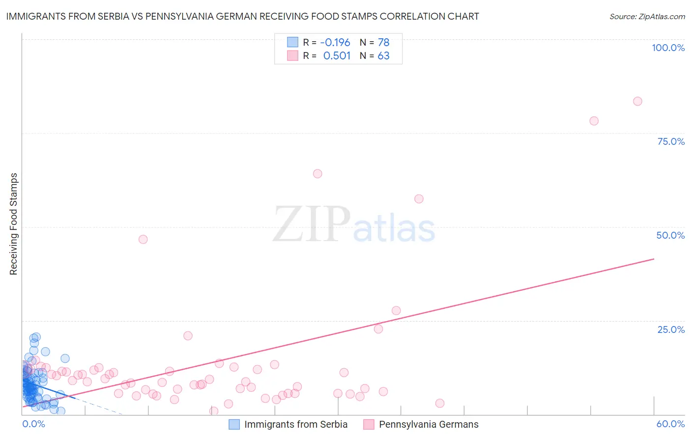Immigrants from Serbia vs Pennsylvania German Receiving Food Stamps