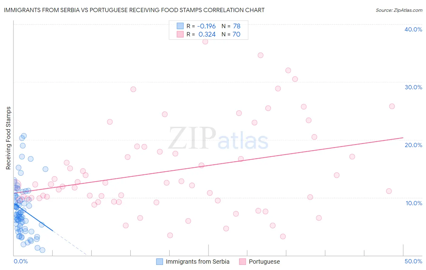 Immigrants from Serbia vs Portuguese Receiving Food Stamps