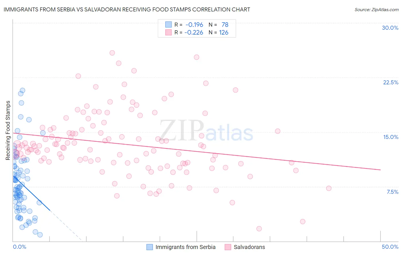 Immigrants from Serbia vs Salvadoran Receiving Food Stamps