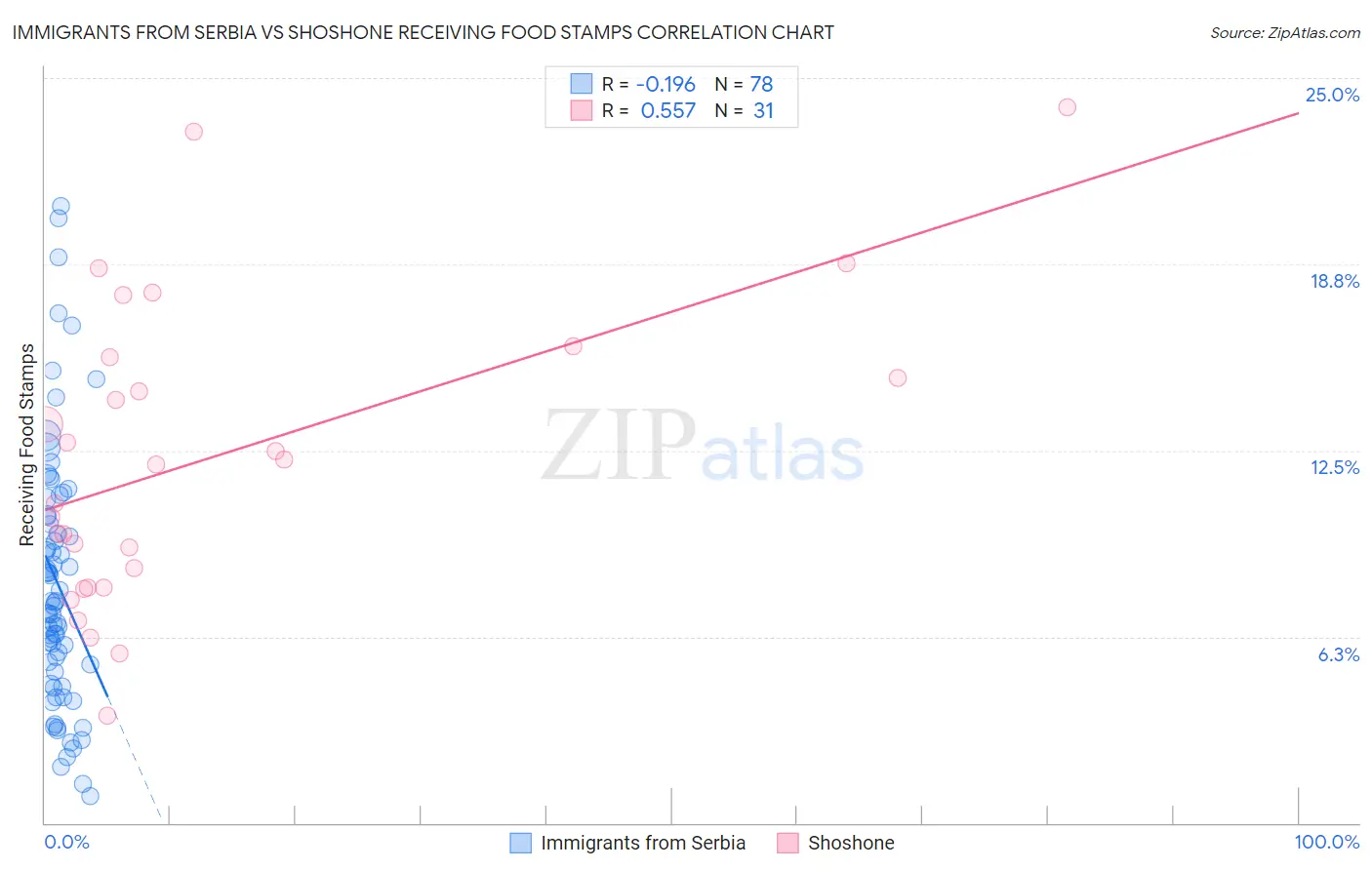 Immigrants from Serbia vs Shoshone Receiving Food Stamps