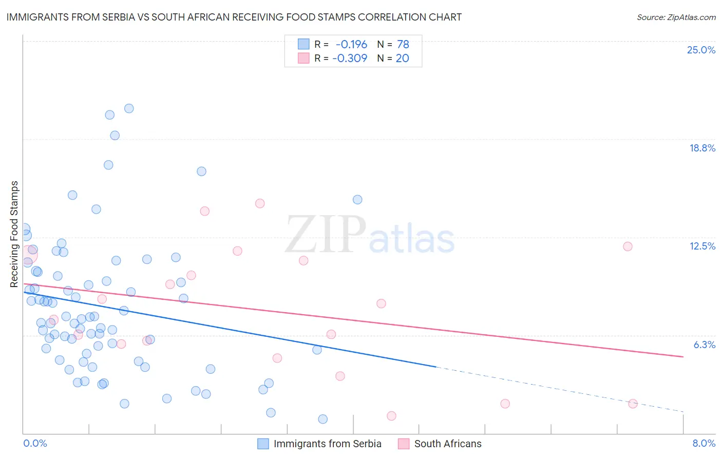 Immigrants from Serbia vs South African Receiving Food Stamps