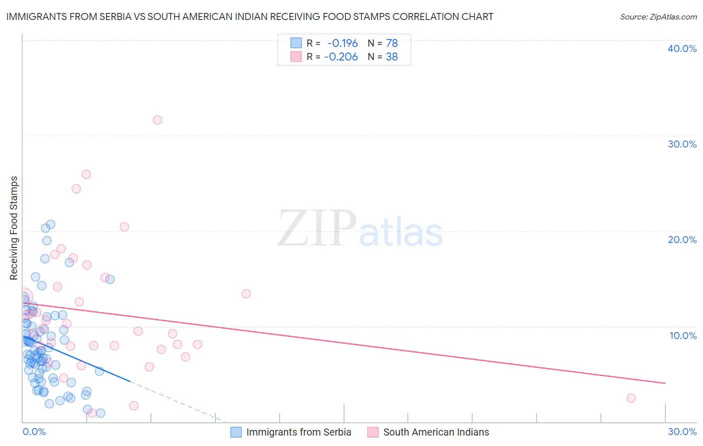 Immigrants from Serbia vs South American Indian Receiving Food Stamps