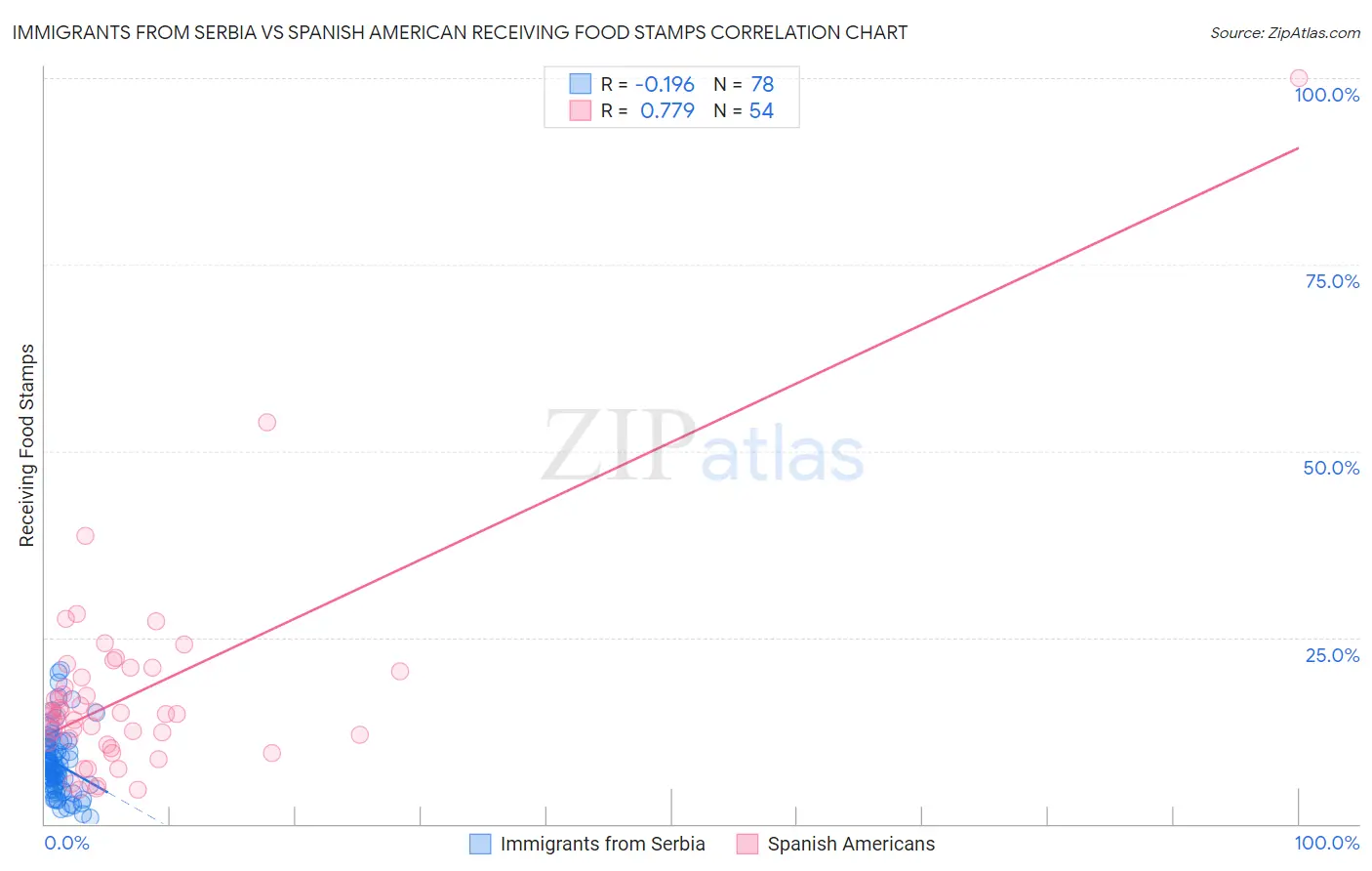 Immigrants from Serbia vs Spanish American Receiving Food Stamps