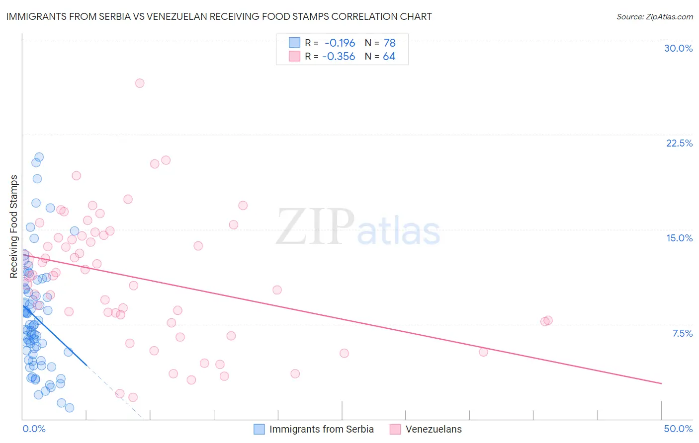 Immigrants from Serbia vs Venezuelan Receiving Food Stamps