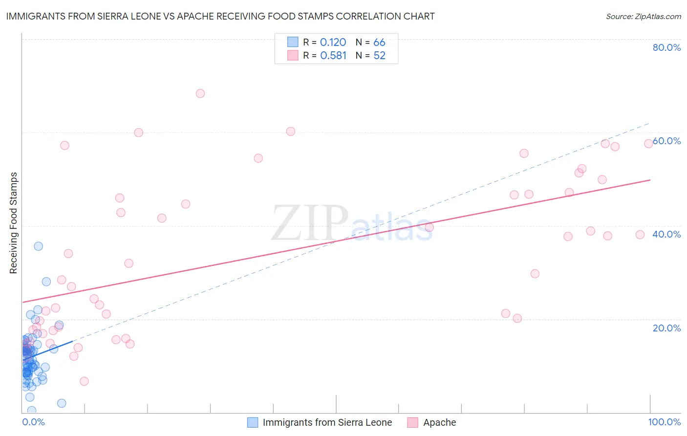 Immigrants from Sierra Leone vs Apache Receiving Food Stamps