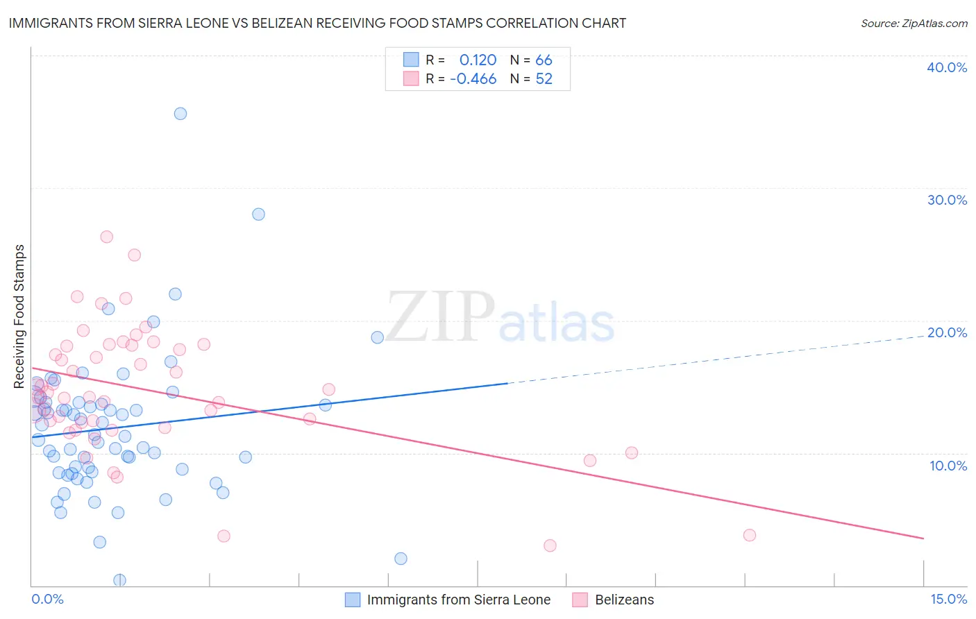 Immigrants from Sierra Leone vs Belizean Receiving Food Stamps