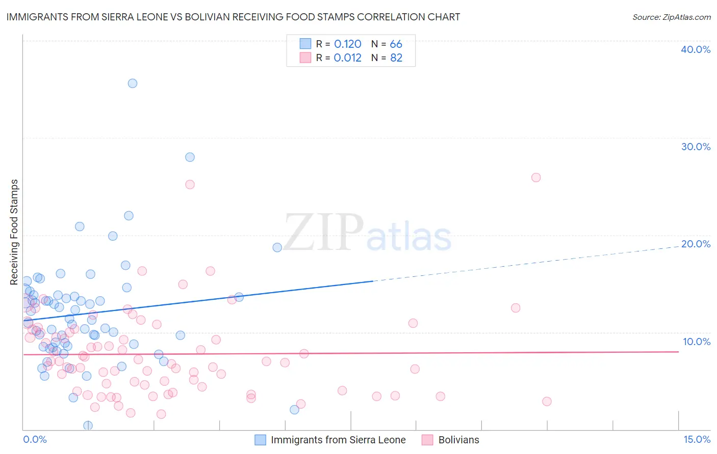 Immigrants from Sierra Leone vs Bolivian Receiving Food Stamps