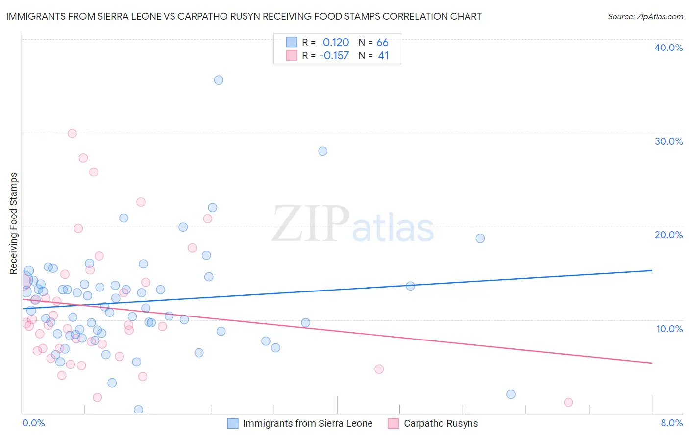 Immigrants from Sierra Leone vs Carpatho Rusyn Receiving Food Stamps