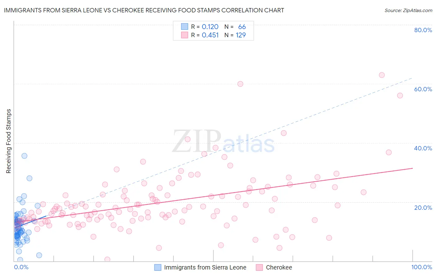 Immigrants from Sierra Leone vs Cherokee Receiving Food Stamps