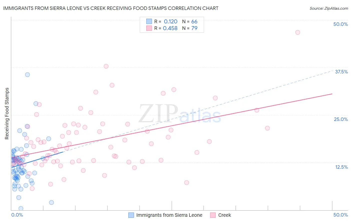 Immigrants from Sierra Leone vs Creek Receiving Food Stamps