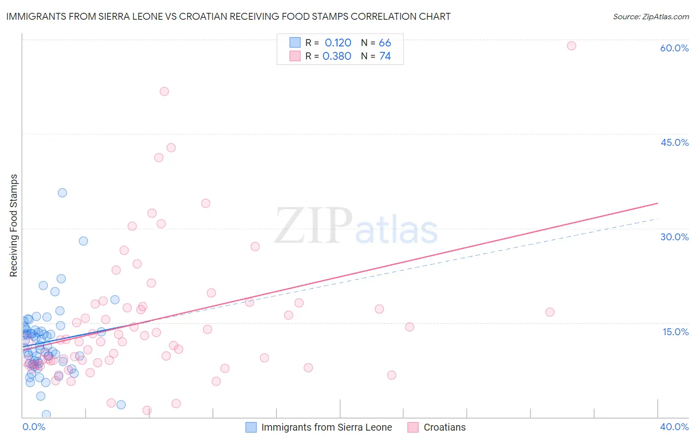 Immigrants from Sierra Leone vs Croatian Receiving Food Stamps