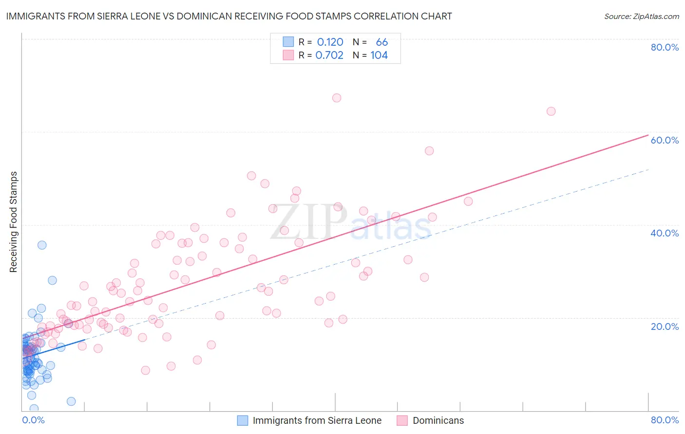 Immigrants from Sierra Leone vs Dominican Receiving Food Stamps